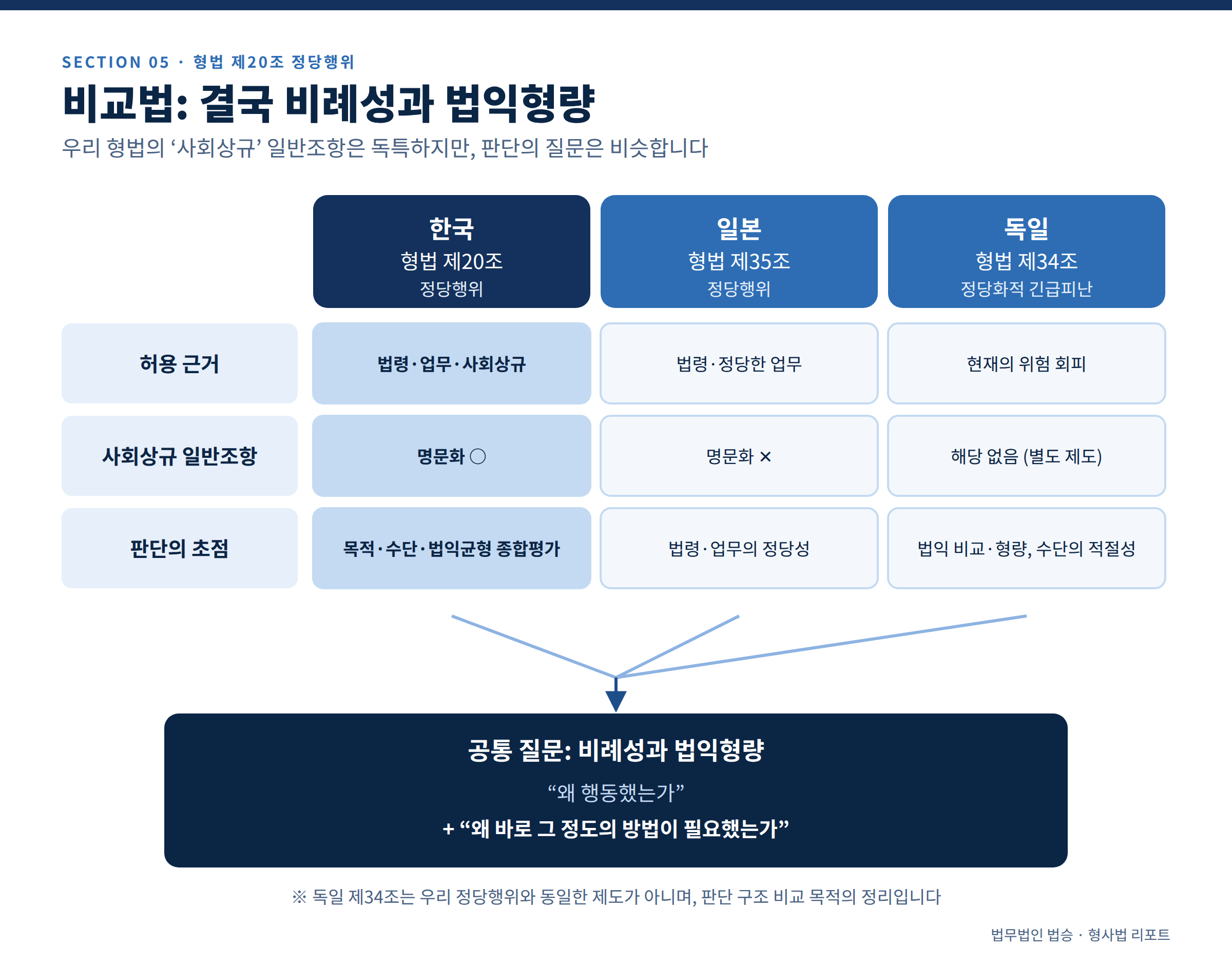 범죄행위인데도 처벌하지 않는다? 형법 제20조 ‘정당행위’를 주장하는 방법