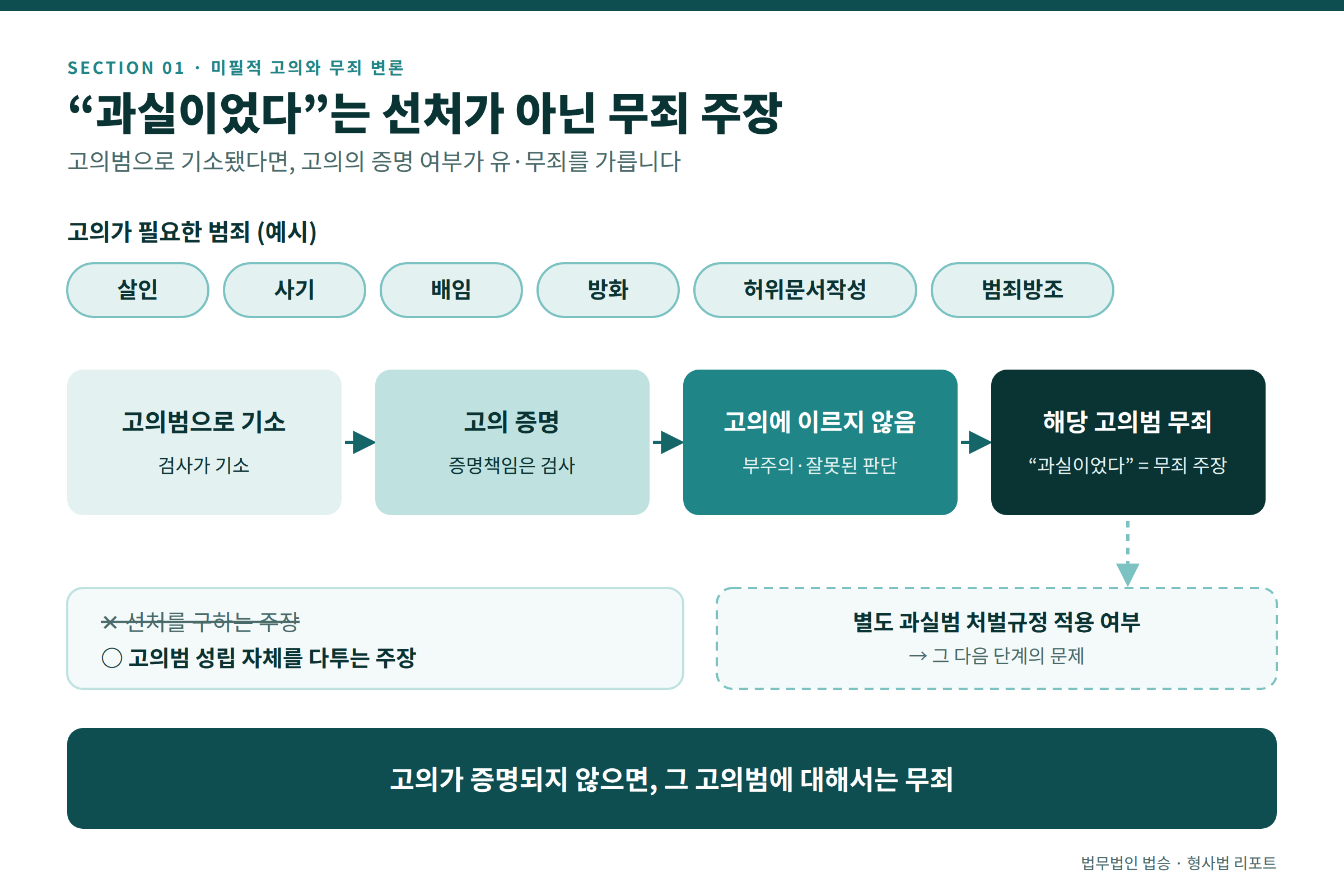 무죄판결을 받고 싶다면, 변론은 미필적 고의의 해저드를 뛰어 넘어야 한다.
