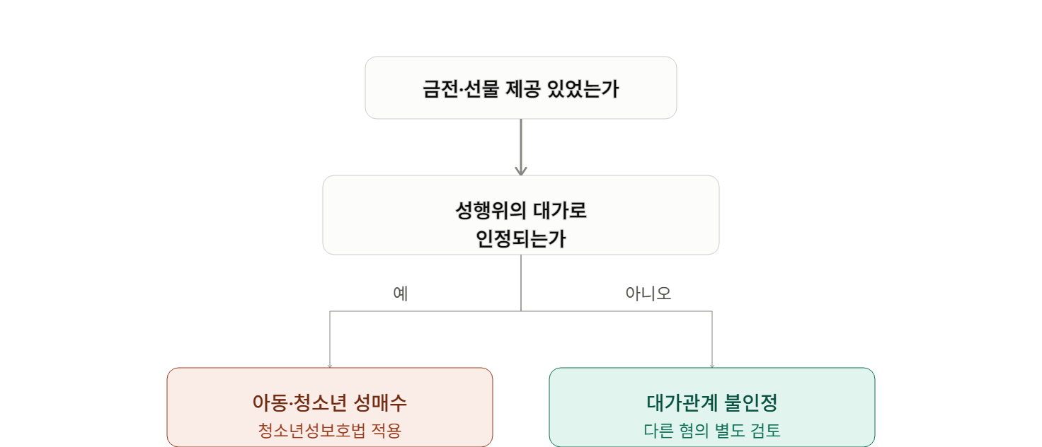 무인텔에서 미성년자와 성관계, 성인용품까지 사용했다면 처벌될까?