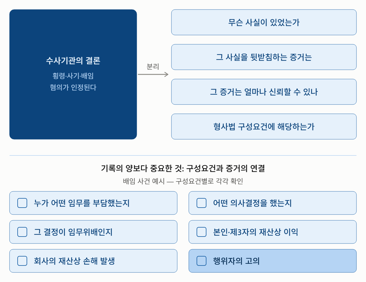 수사하지 않은 검사는 무엇을 보고 기소를 결정할까