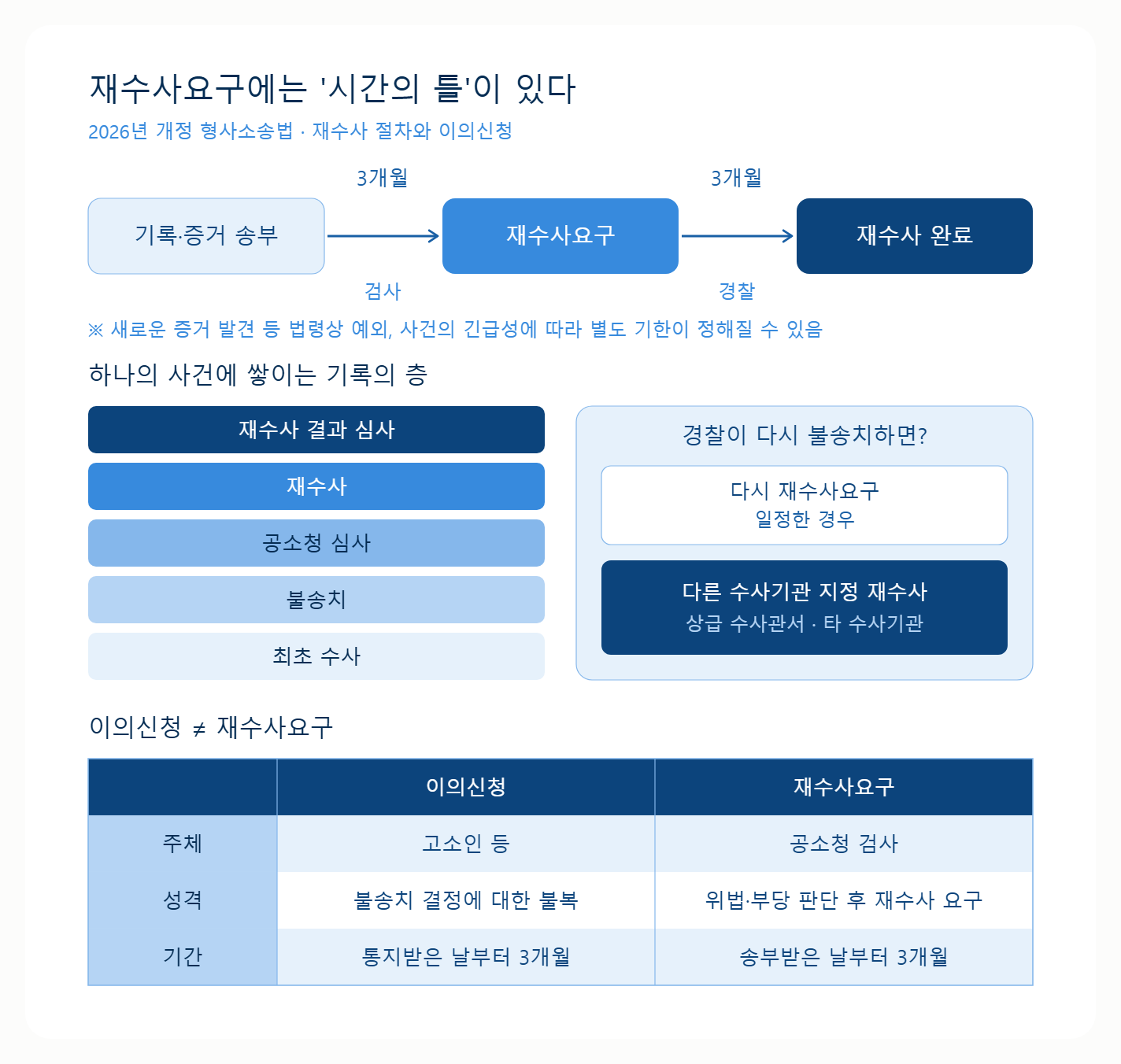 경찰이 불송치하면 정말 끝일까