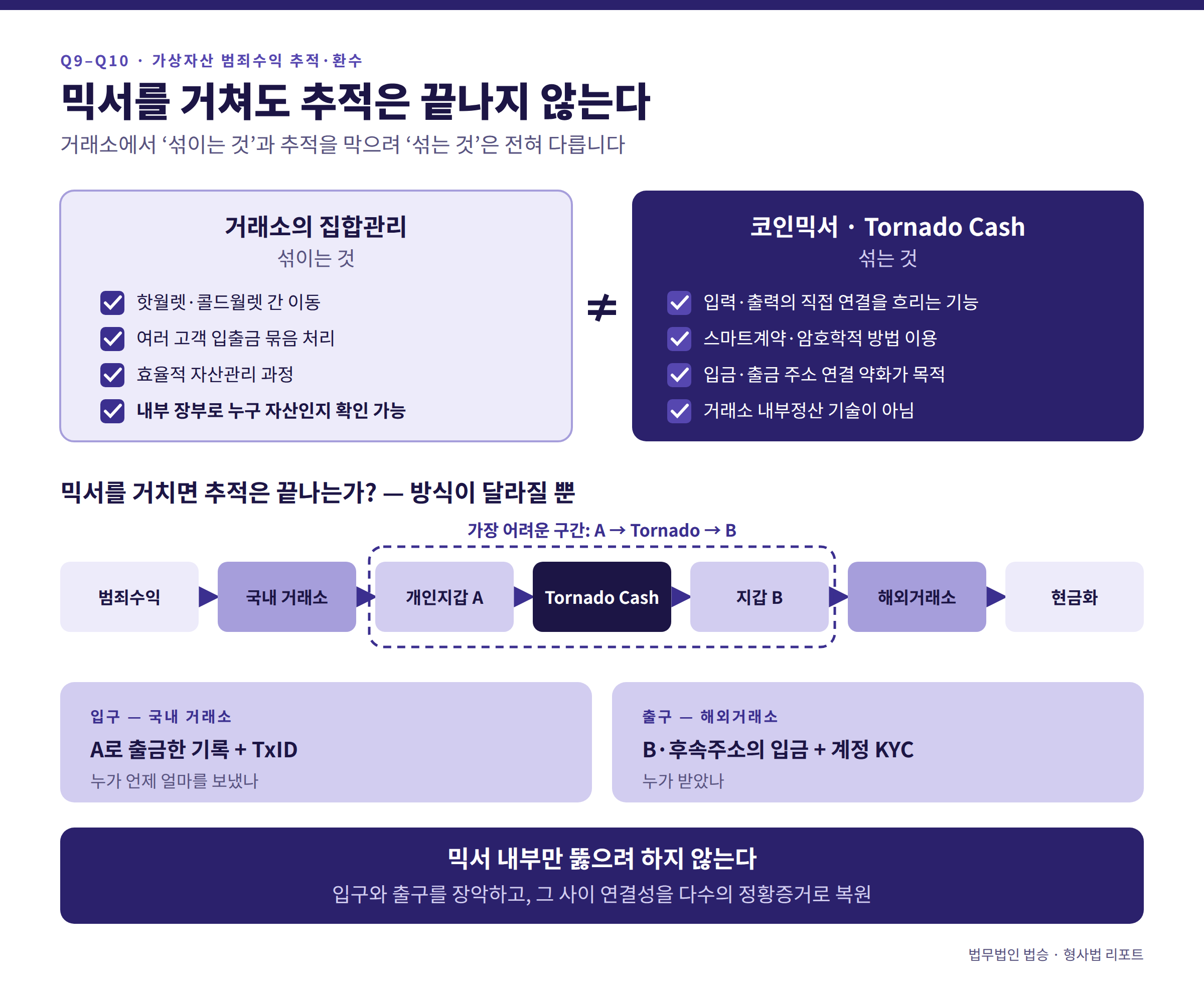 가상자산을 이용한 범죄수익 등 추적 환수 수사의 핵심 FAQ