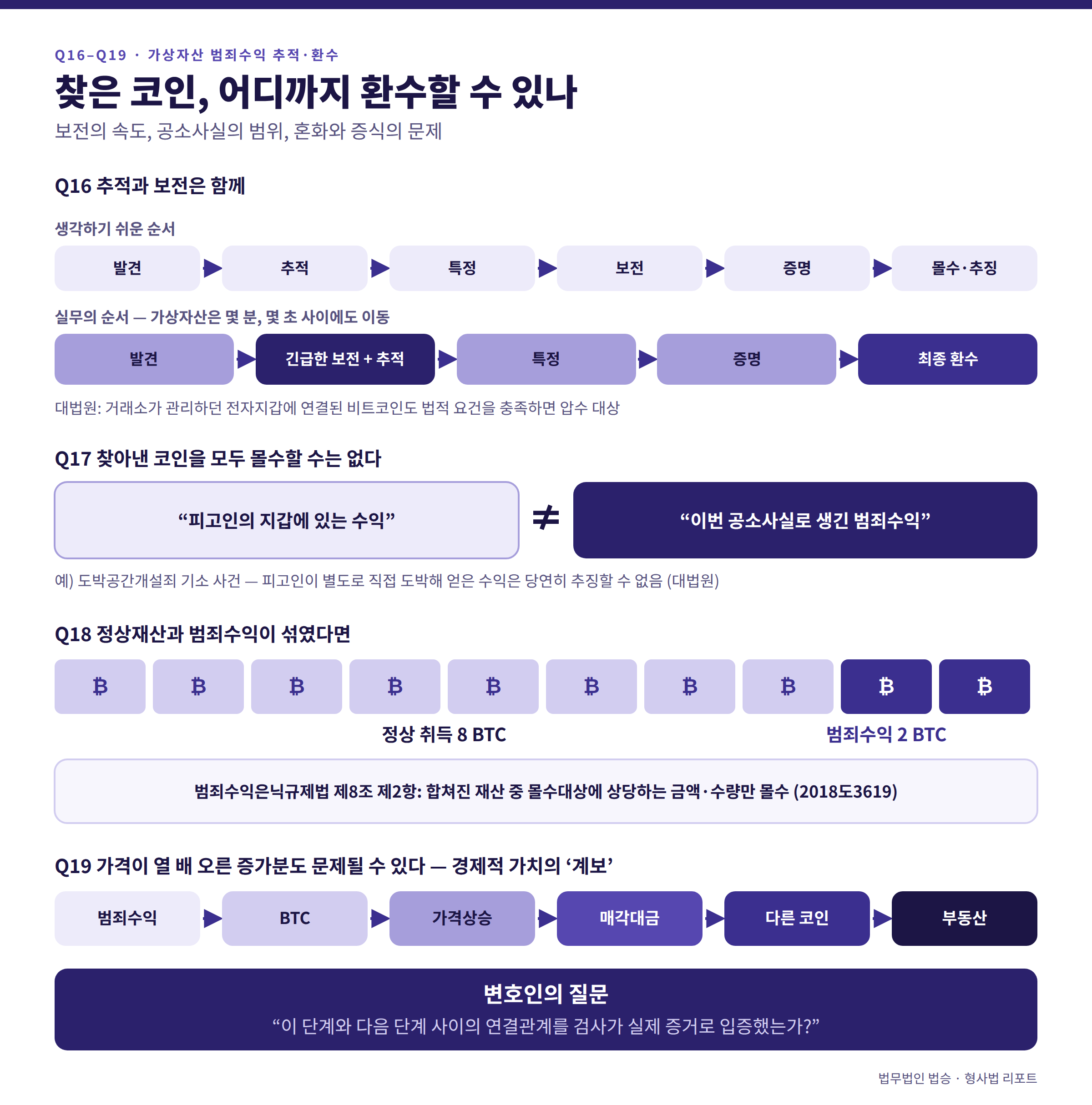 가상자산을 이용한 범죄수익 등 추적 환수 수사의 핵심 FAQ
