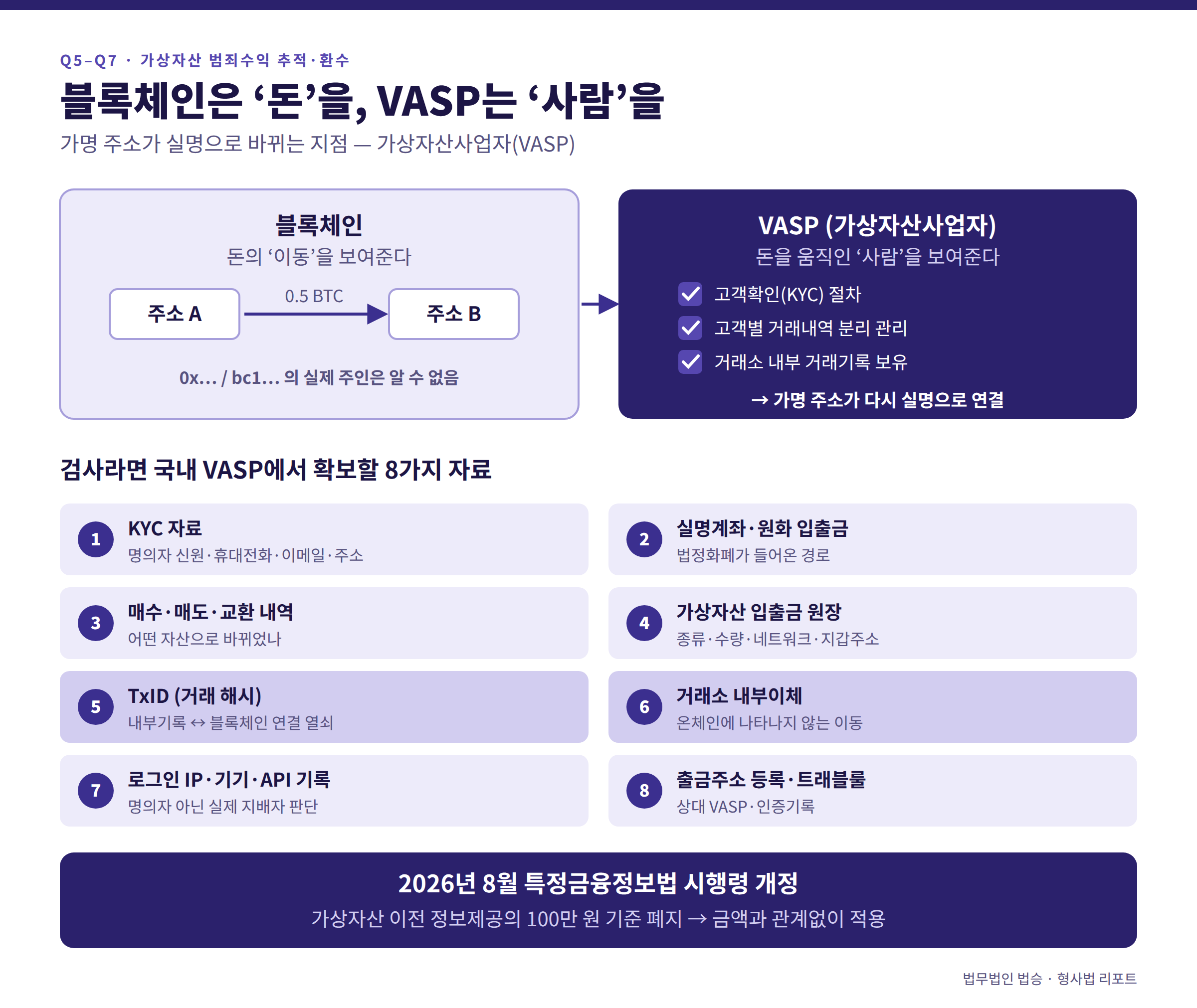 가상자산을 이용한 범죄수익 등 추적 환수 수사의 핵심 FAQ