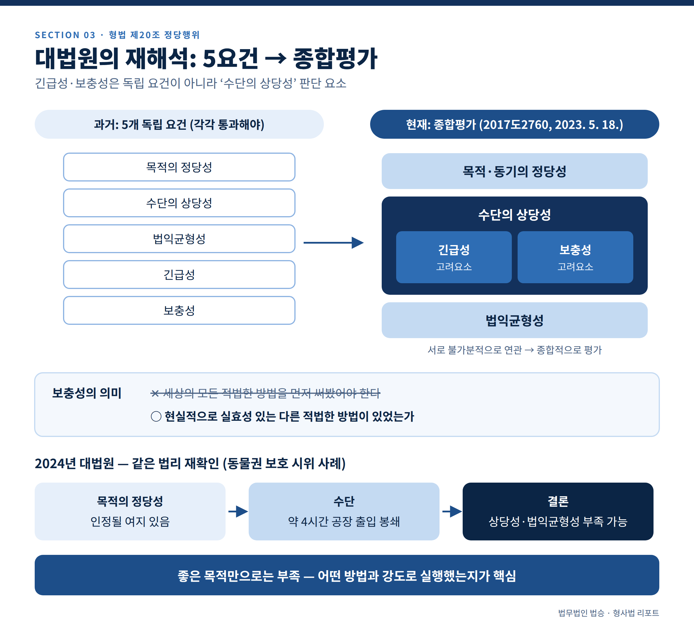 범죄행위인데도 처벌하지 않는다? 형법 제20조 ‘정당행위’를 주장하는 방법