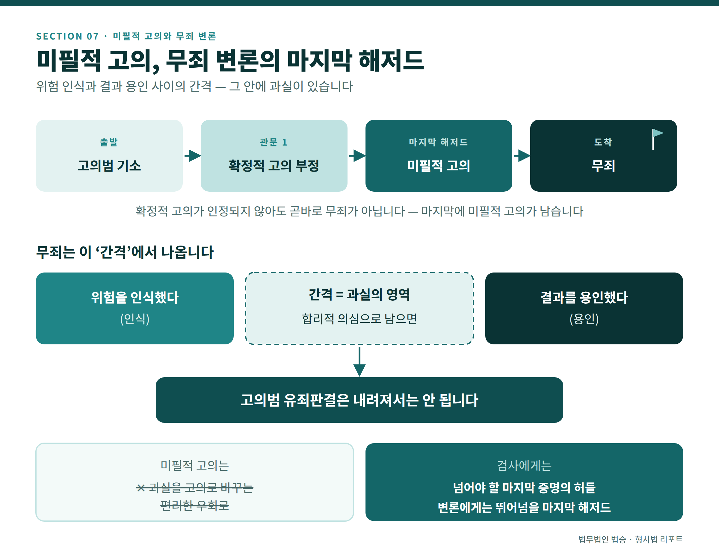 무죄판결을 받고 싶다면, 변론은 미필적 고의의 해저드를 뛰어 넘어야 한다.