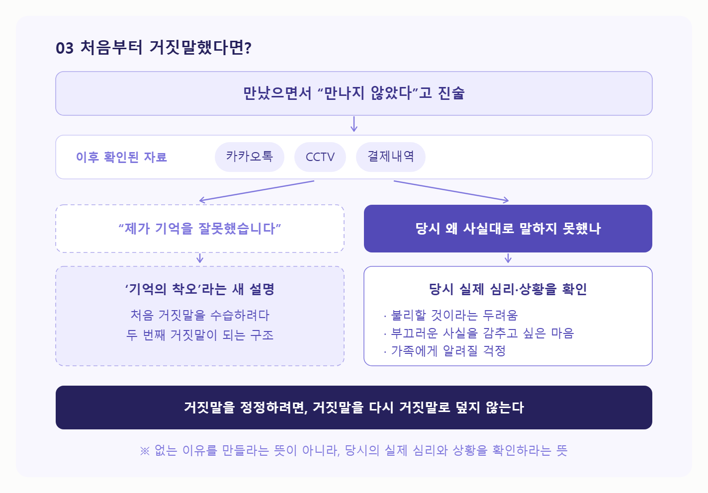 경찰 조사에서 사실과 다르게 말했습니다. 다음 조사에서 말을 바꾸면 거짓말하는 사람으로 보지 않을까요?