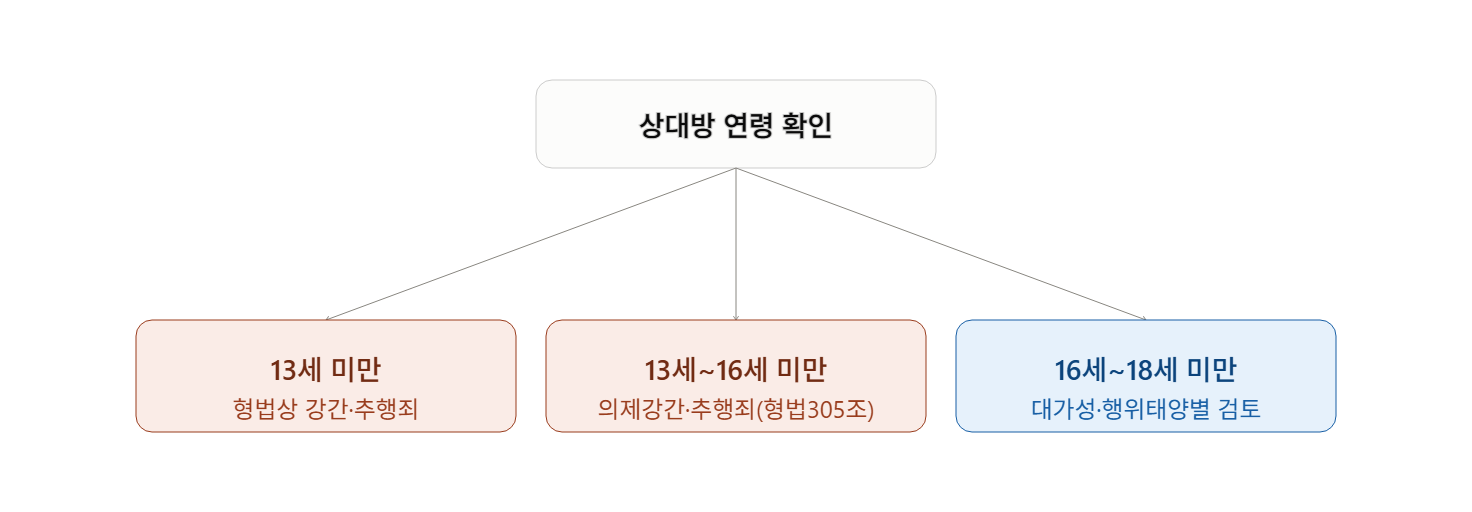 무인텔에서 미성년자와 성관계, 성인용품까지 사용했다면 처벌될까?