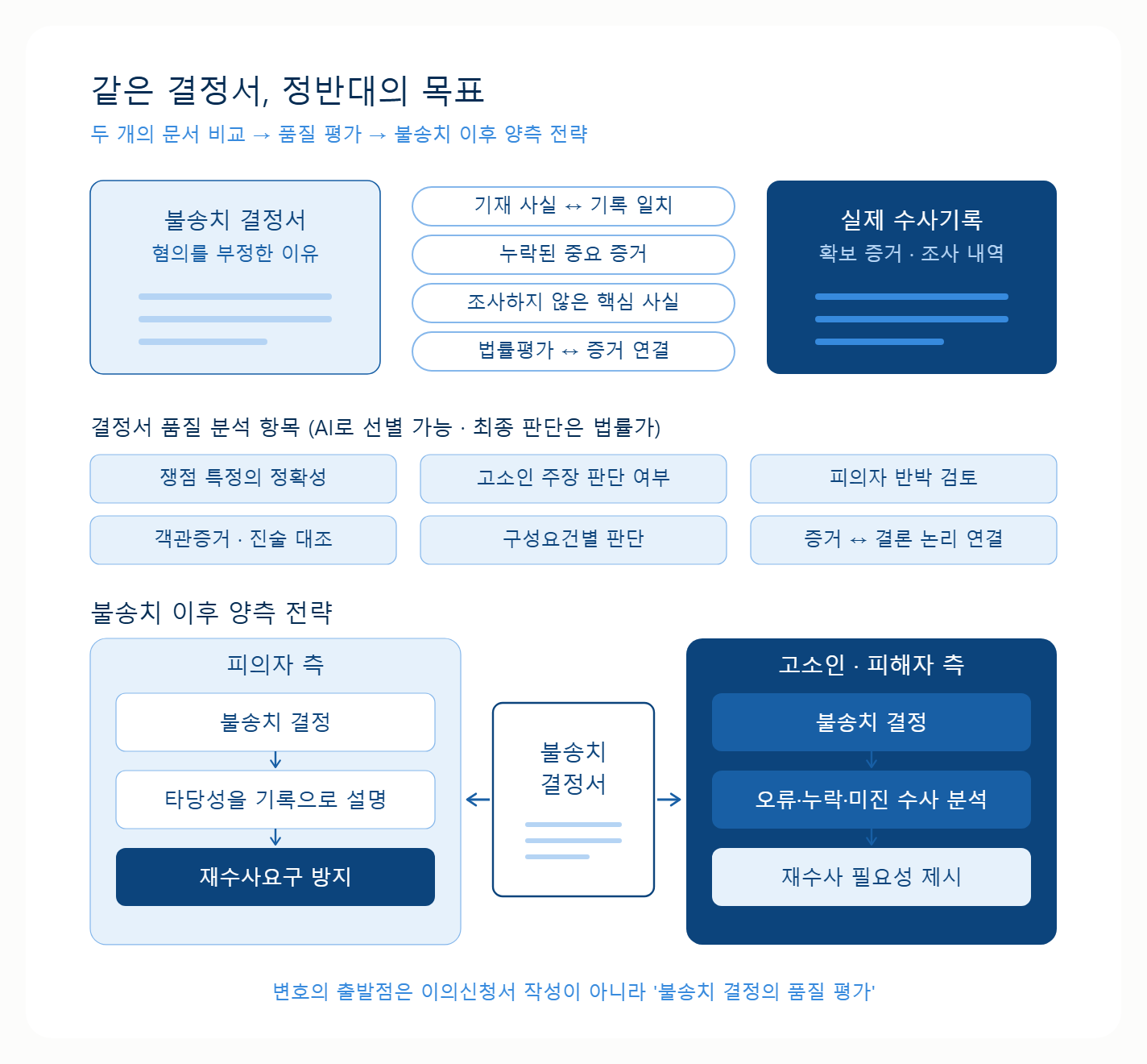 경찰이 불송치하면 정말 끝일까
