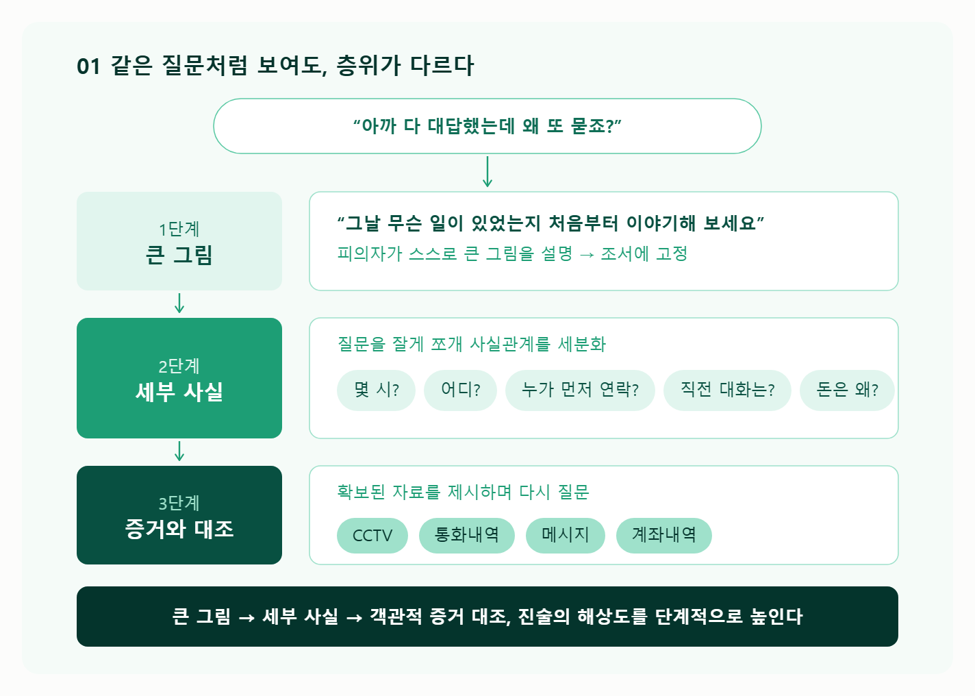 경찰은 왜 같은 질문을 반복해서 물어볼까? 피의자신문에서 반복 질문이 시작되는 이유