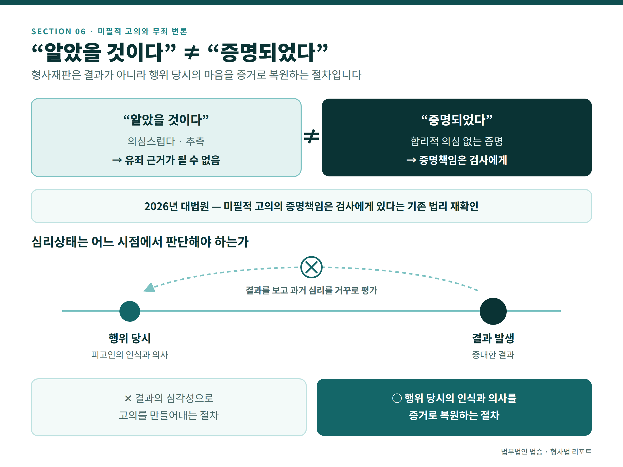 무죄판결을 받고 싶다면, 변론은 미필적 고의의 해저드를 뛰어 넘어야 한다.