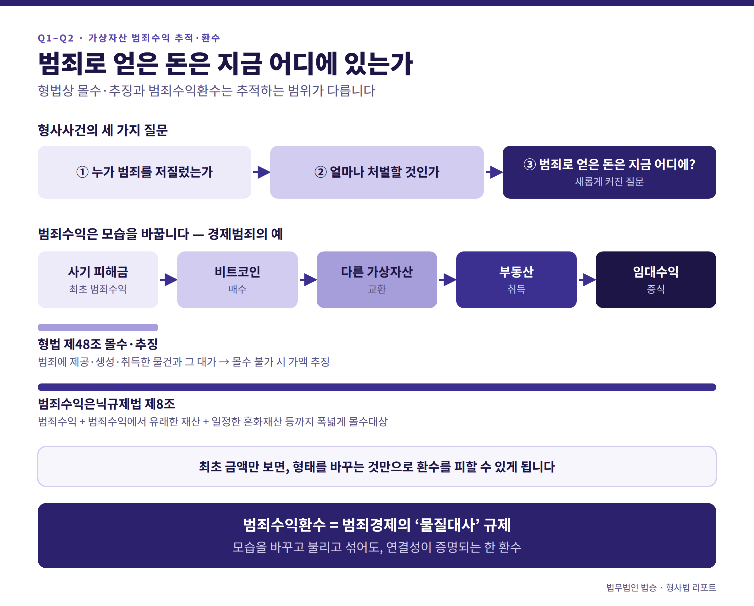 가상자산을 이용한 범죄수익 등 추적 환수 수사의 핵심 FAQ