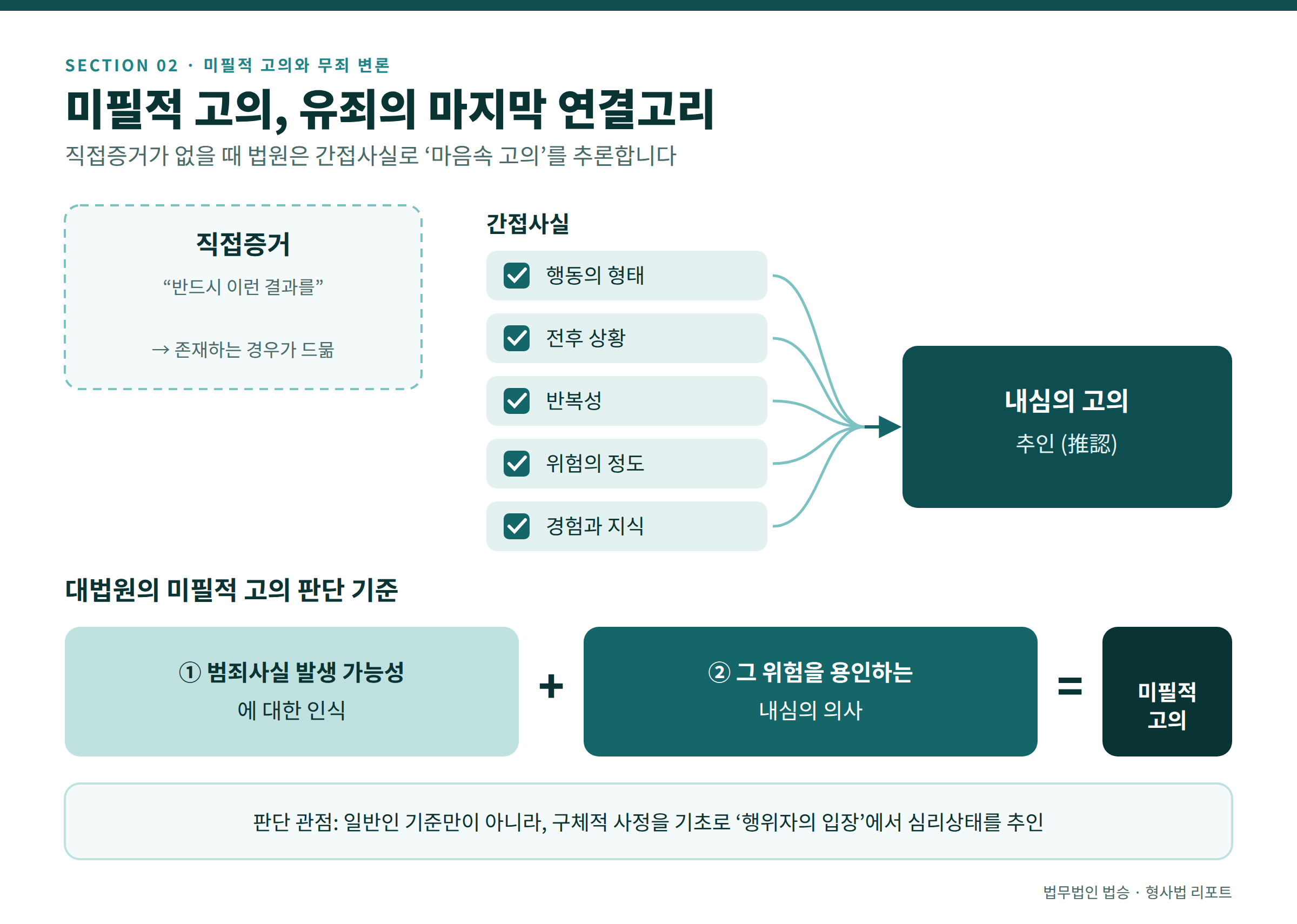 무죄판결을 받고 싶다면, 변론은 미필적 고의의 해저드를 뛰어 넘어야 한다.