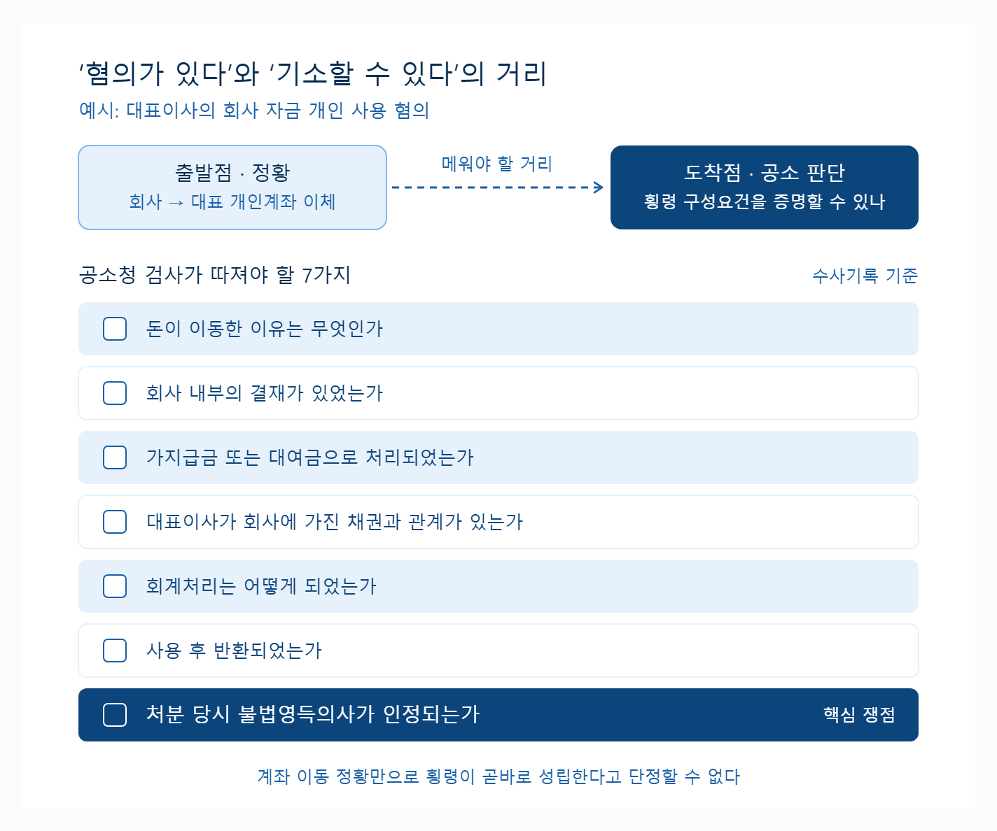 중수청이 송치하면 공소청은 그대로 기소할까