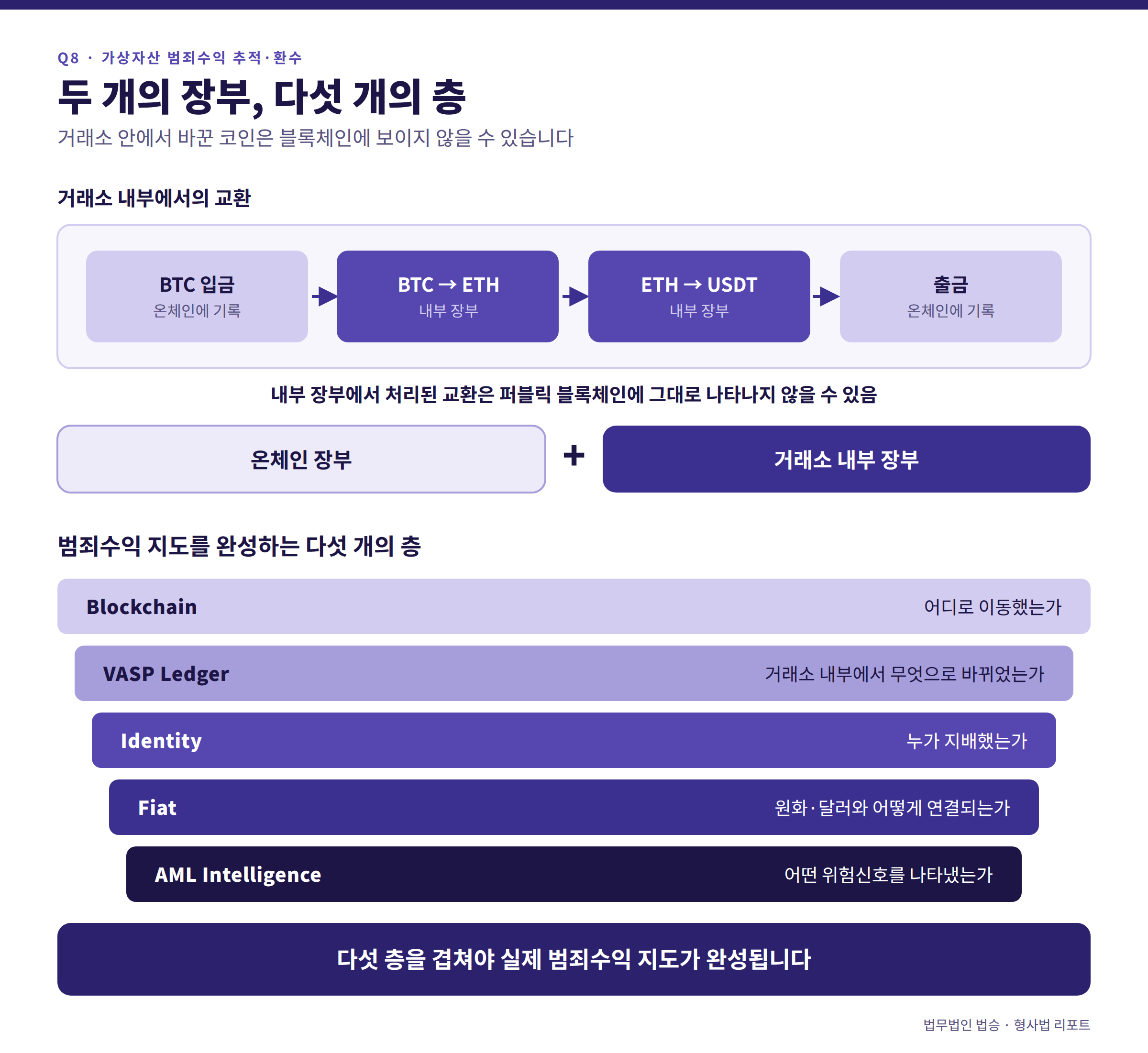 가상자산을 이용한 범죄수익 등 추적 환수 수사의 핵심 FAQ