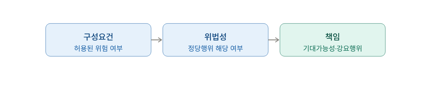 사회적으로 허용된 위험까지 범죄인가? ― 사회적 상당성과 객관적 귀속