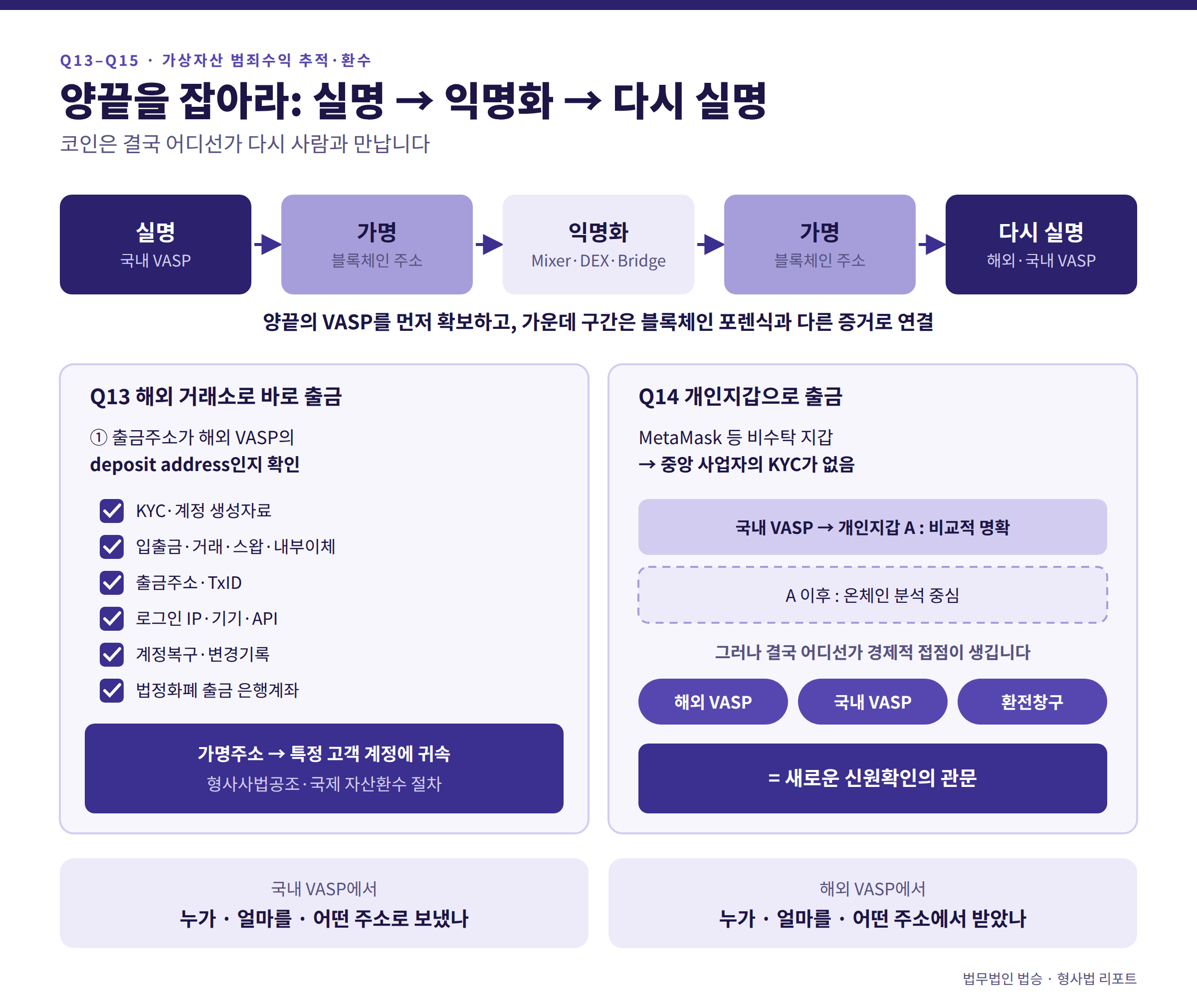 가상자산을 이용한 범죄수익 등 추적 환수 수사의 핵심 FAQ