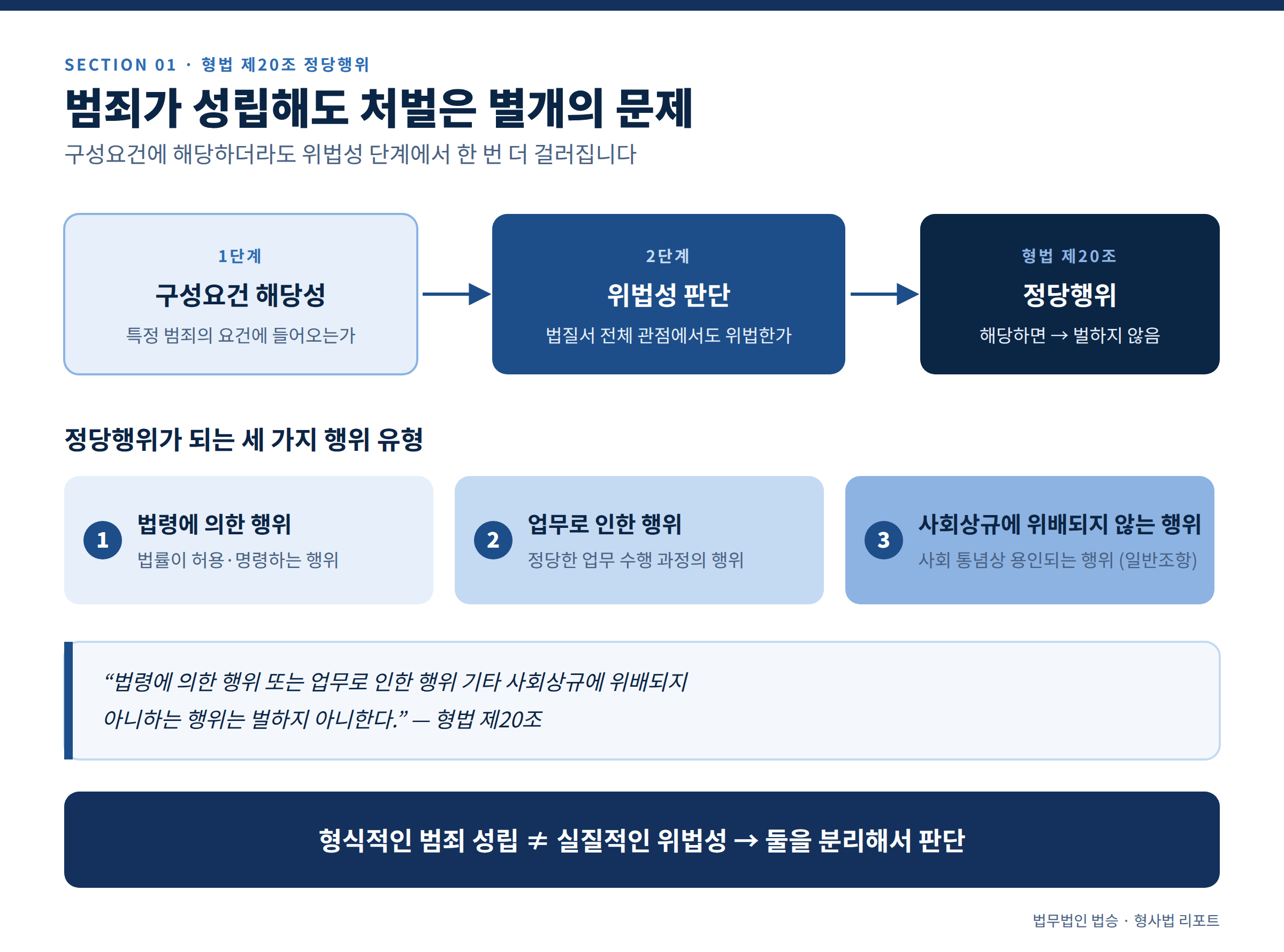 범죄행위인데도 처벌하지 않는다? 형법 제20조 ‘정당행위’를 주장하는 방법