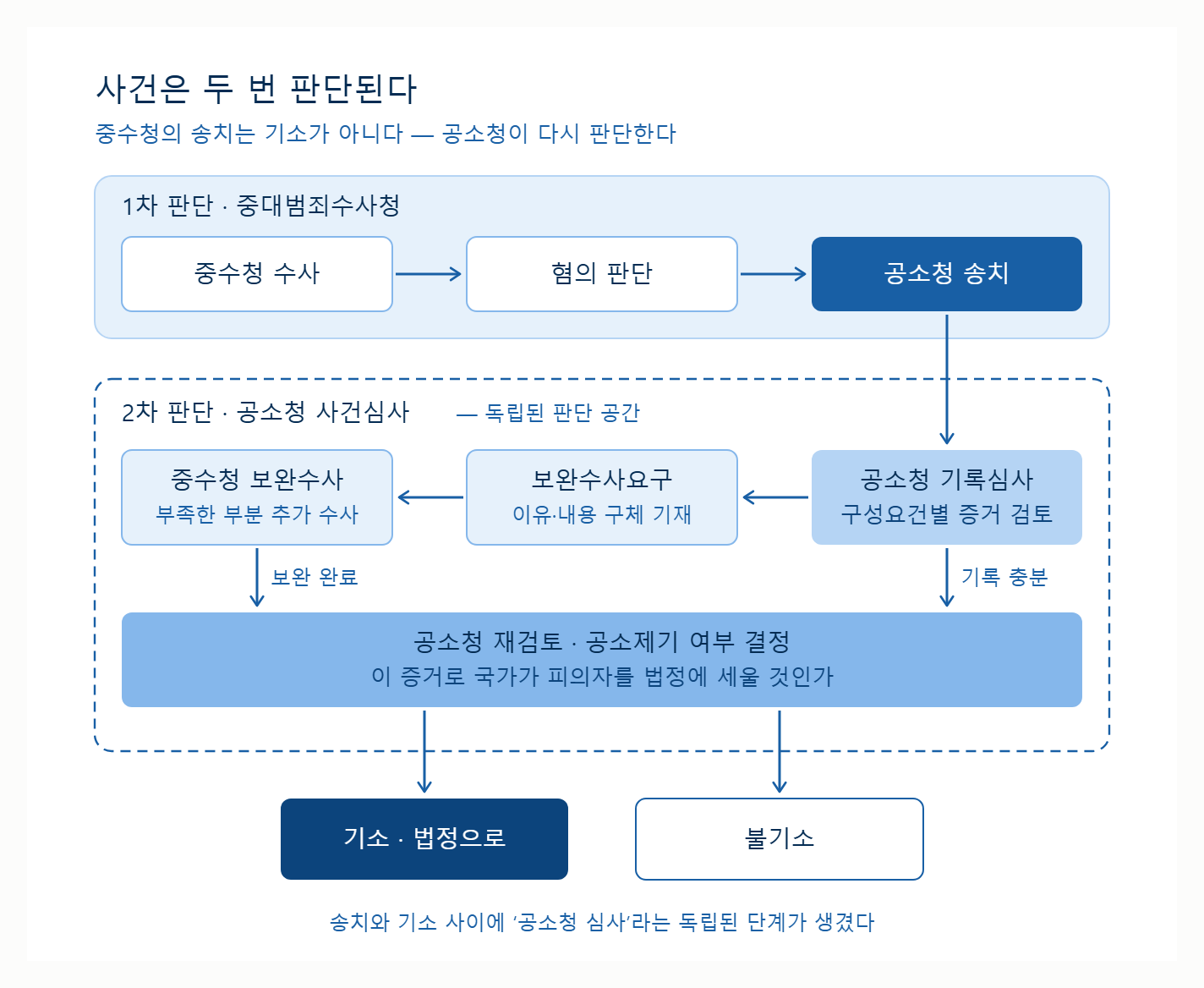 중수청이 송치하면 공소청은 그대로 기소할까