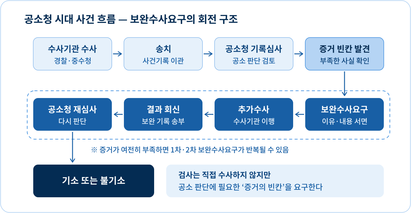 수사권 없는 검사의 보완수사요구, 어디까지 가능할까