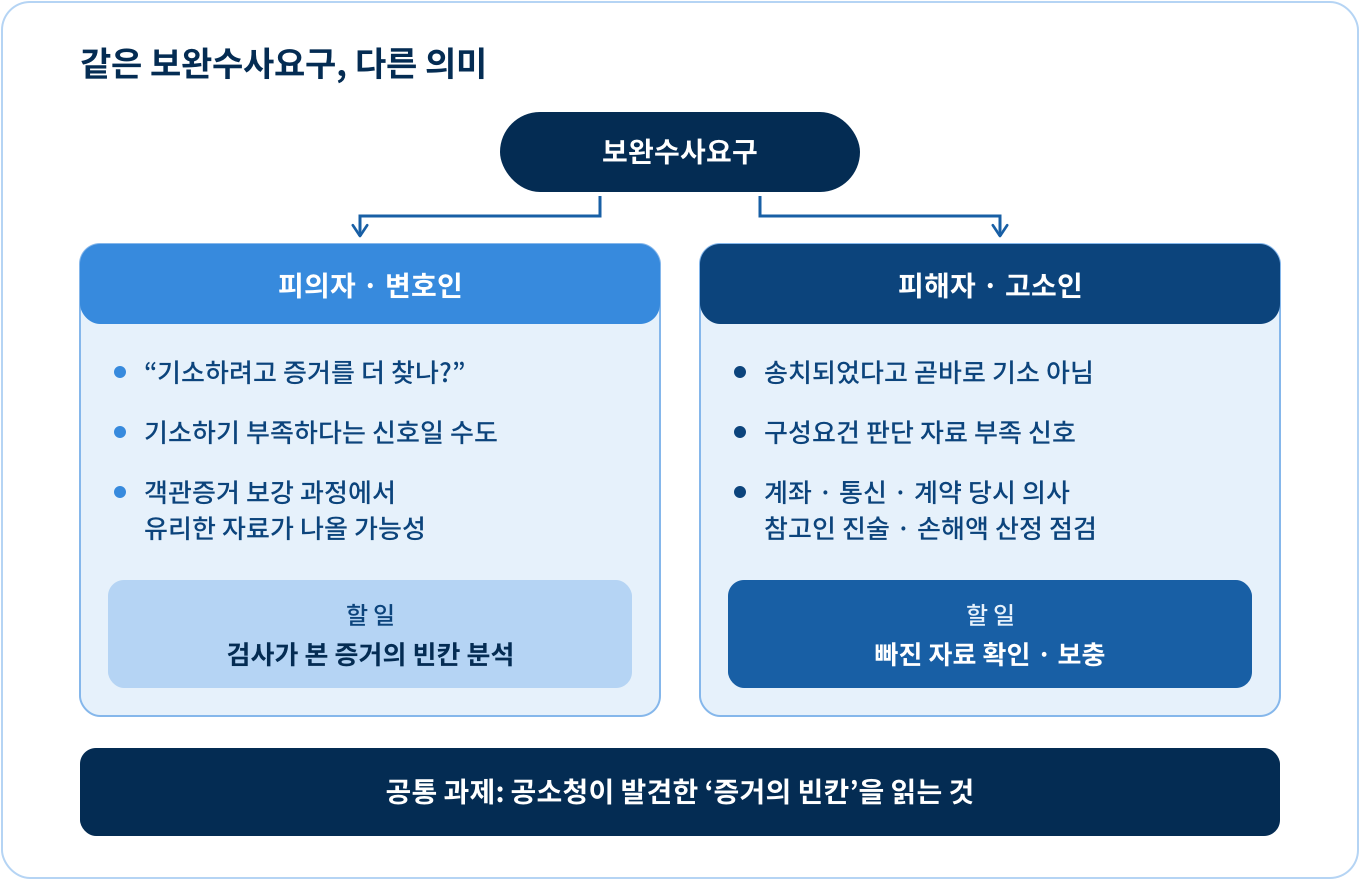 수사권 없는 검사의 보완수사요구, 어디까지 가능할까
