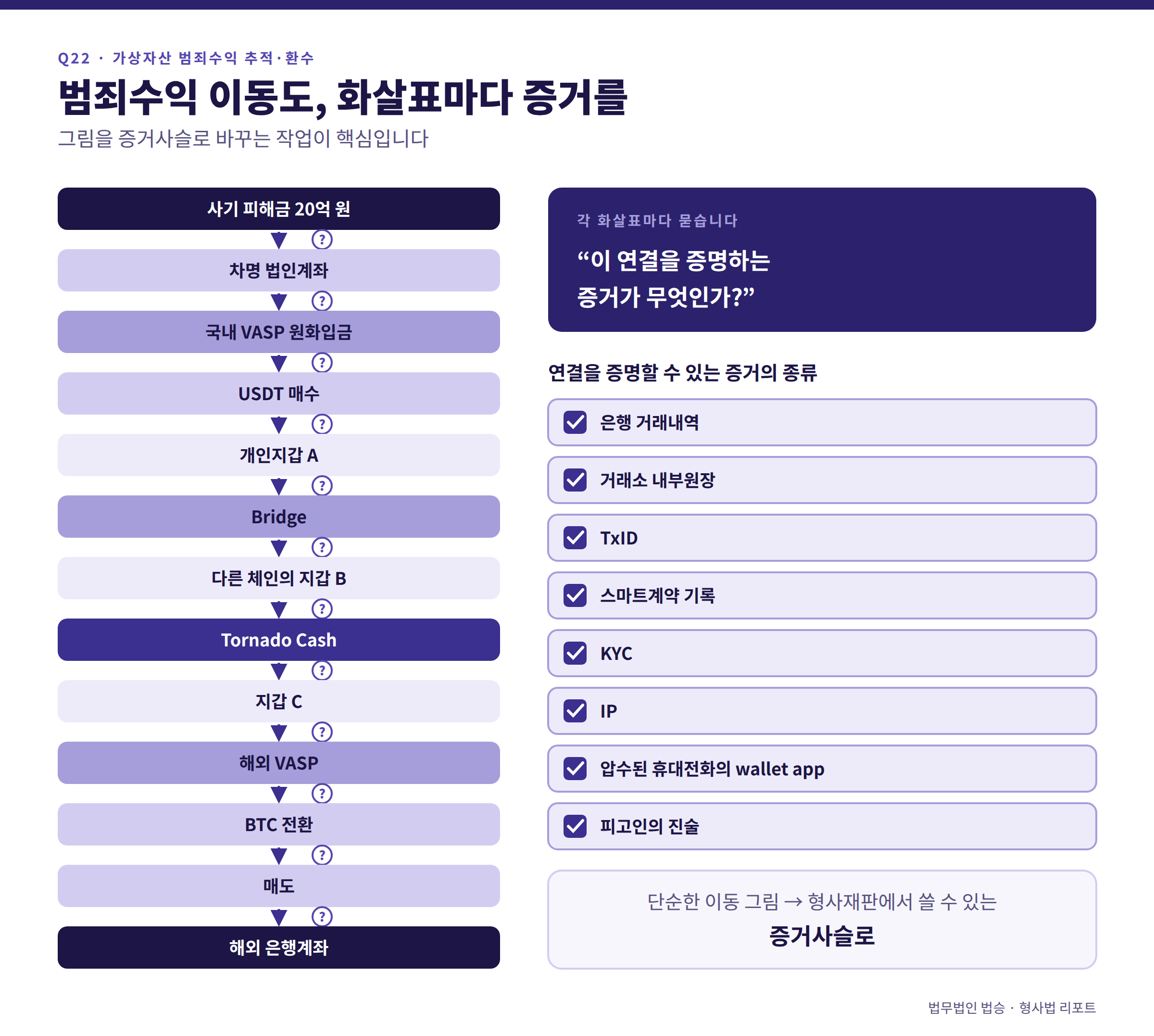 가상자산을 이용한 범죄수익 등 추적 환수 수사의 핵심 FAQ