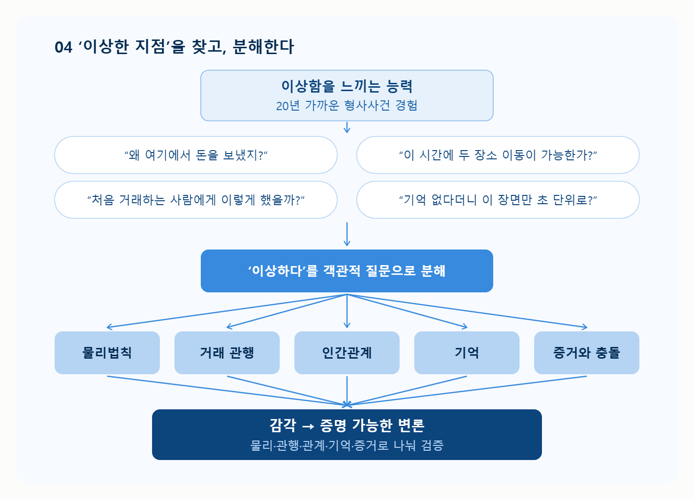 좋은 형사전문변호사는 무엇을 보는가? 기록 너머의 현실을 읽는 힘