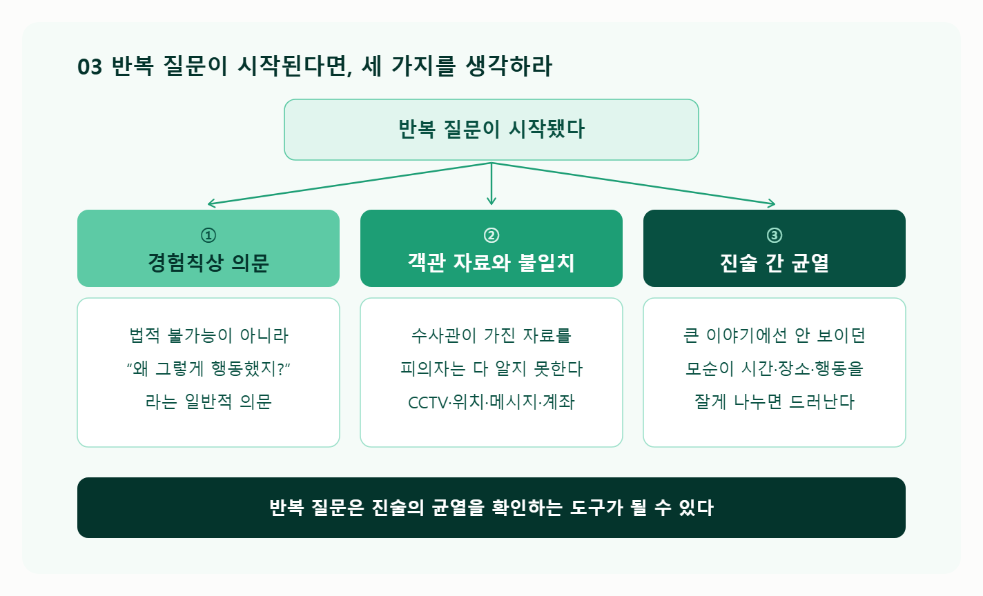 경찰은 왜 같은 질문을 반복해서 물어볼까? 피의자신문에서 반복 질문이 시작되는 이유