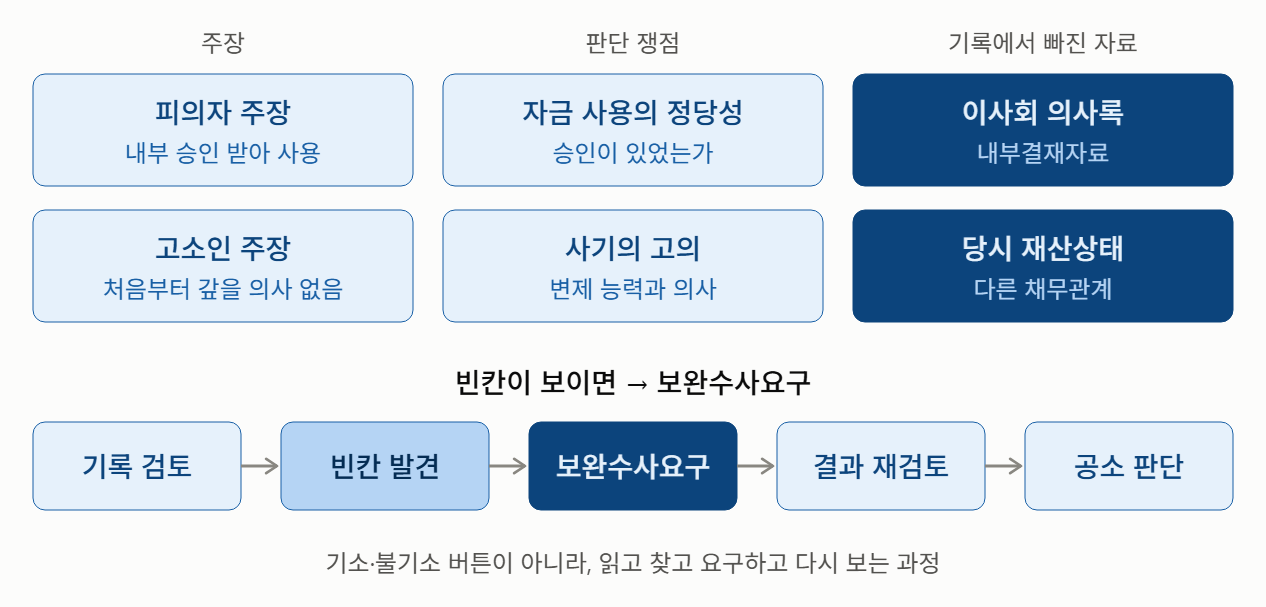 수사하지 않은 검사는 무엇을 보고 기소를 결정할까
