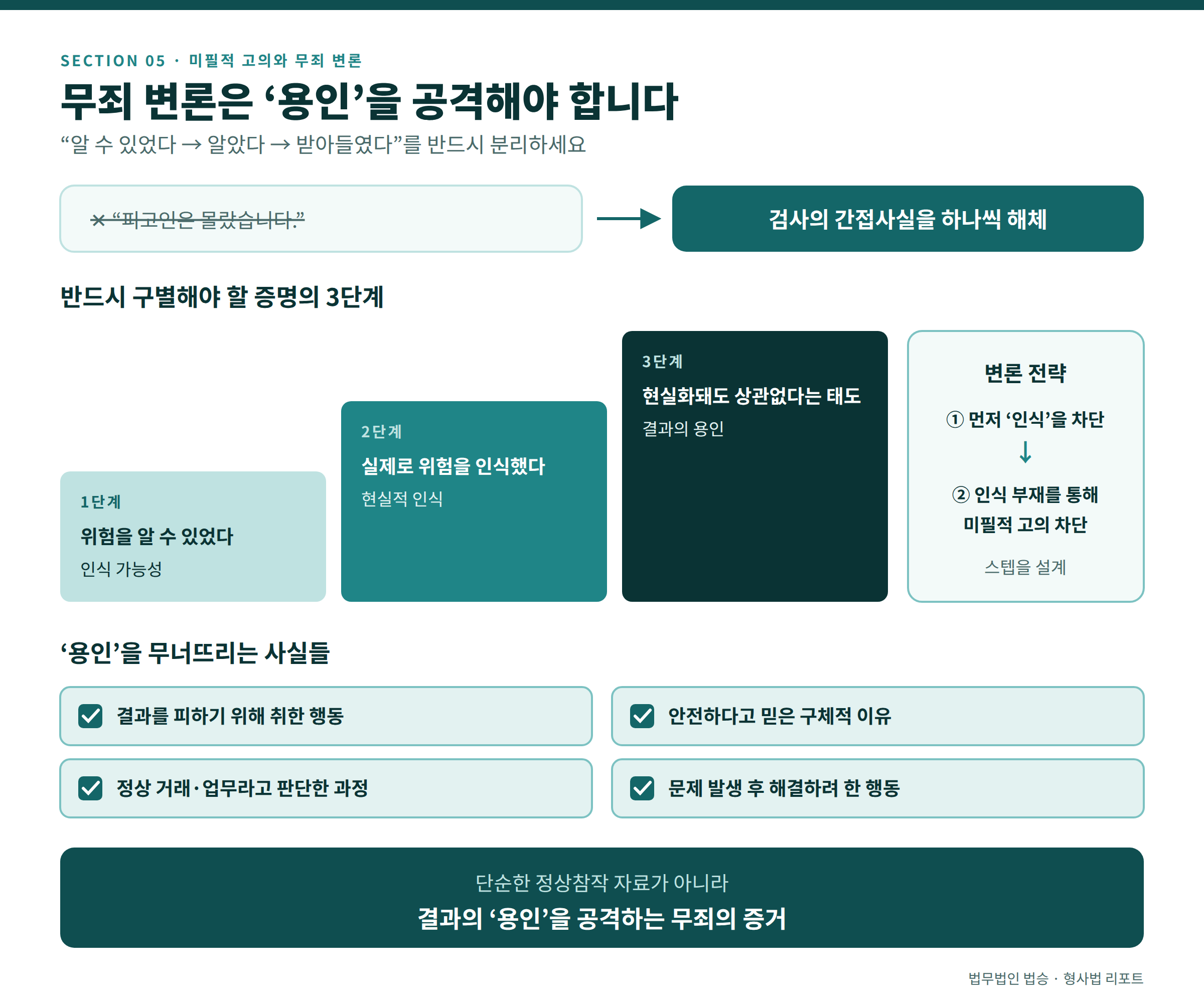 무죄판결을 받고 싶다면, 변론은 미필적 고의의 해저드를 뛰어 넘어야 한다.