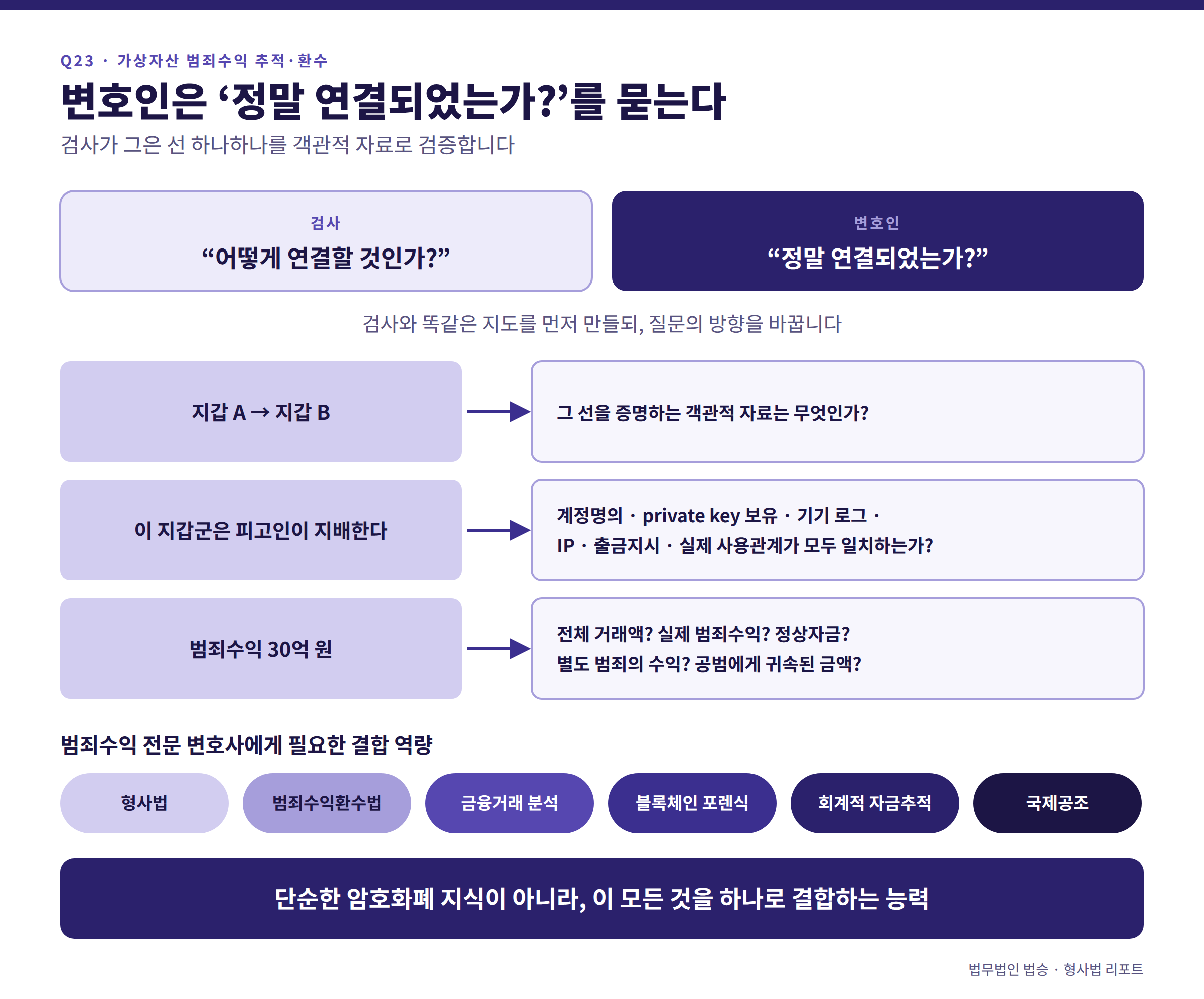 가상자산을 이용한 범죄수익 등 추적 환수 수사의 핵심 FAQ