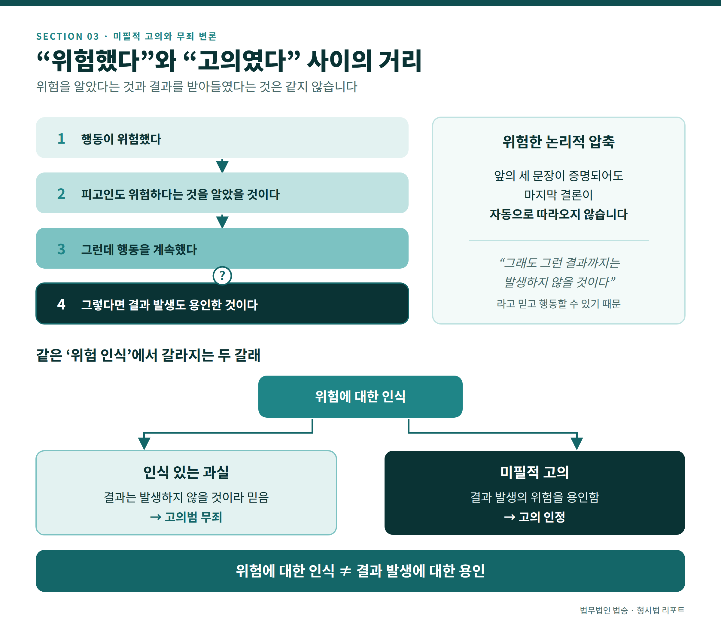 무죄판결을 받고 싶다면, 변론은 미필적 고의의 해저드를 뛰어 넘어야 한다.