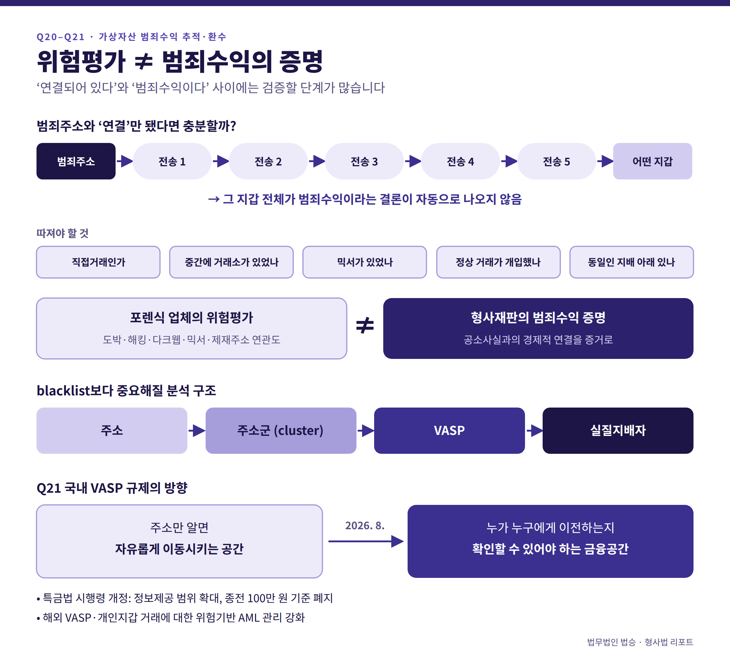 가상자산을 이용한 범죄수익 등 추적 환수 수사의 핵심 FAQ