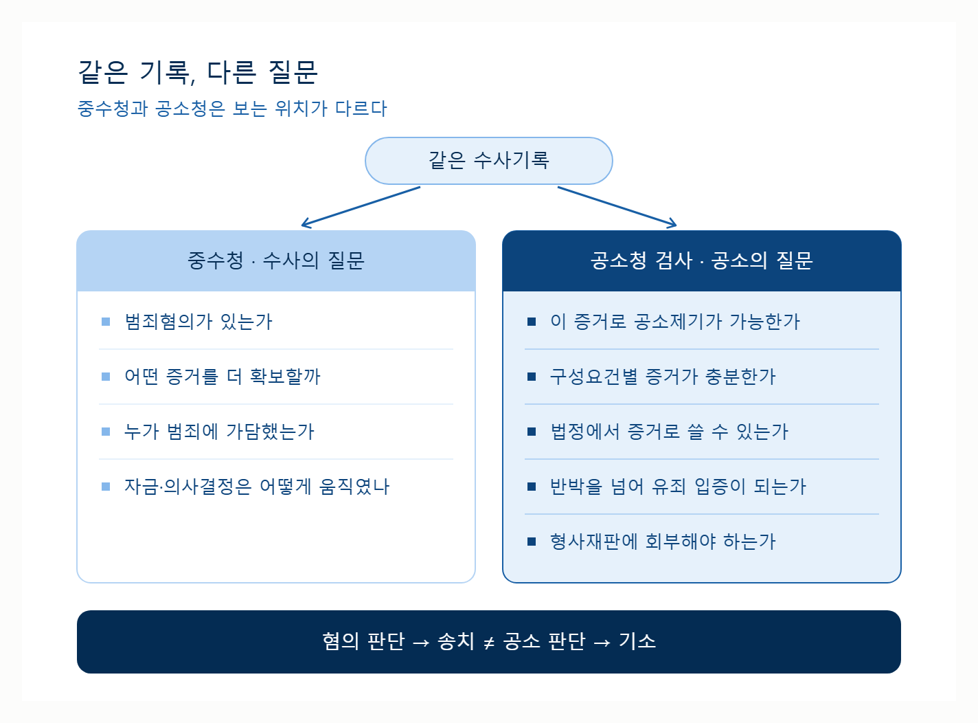 중수청이 송치하면 공소청은 그대로 기소할까